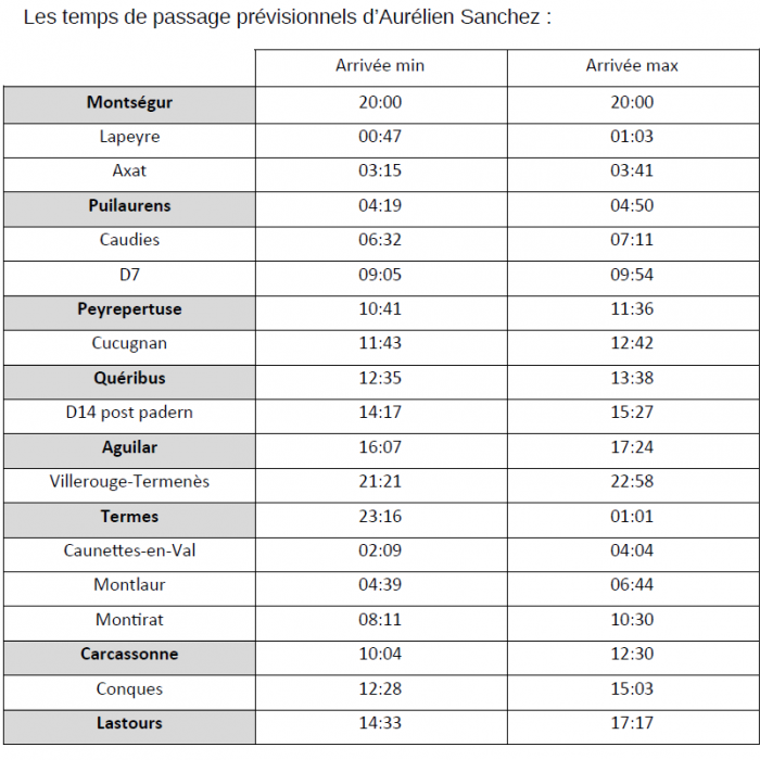 temps de passage aurélien sanchez